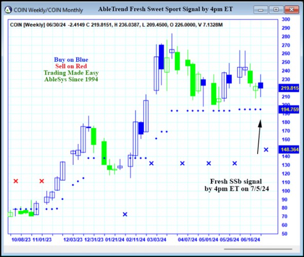 AbleTrend Trading Software COIN chart