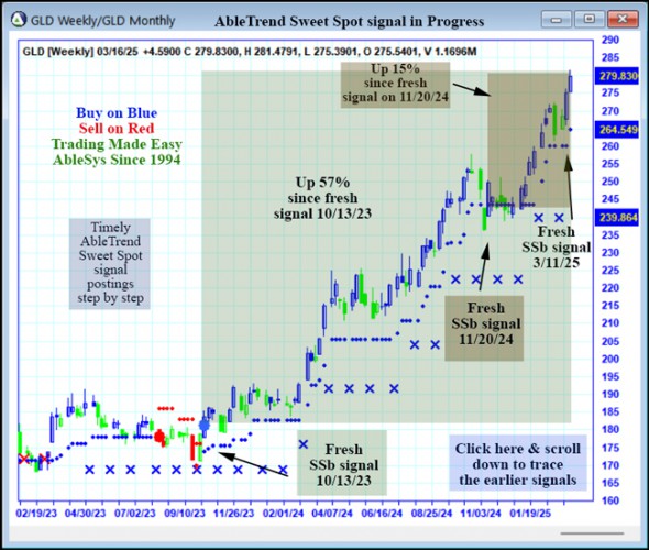 AbleTrend Trading Software GLD chart