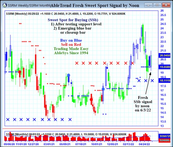 AbleTrend Trading Software SSRM chart