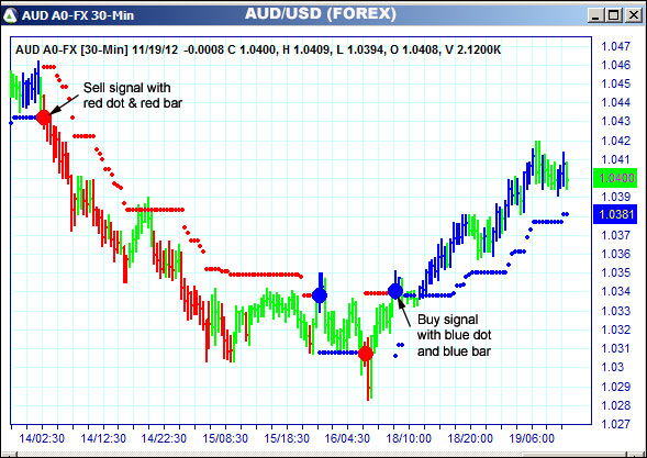 AbleTrend Trading Software AUD chart