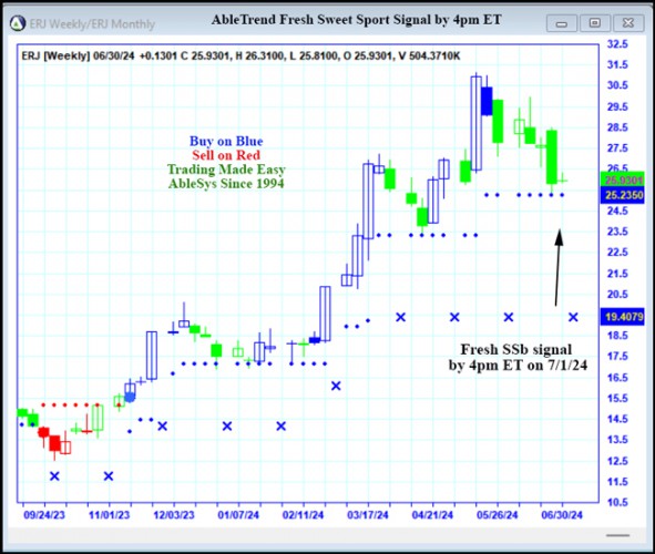 AbleTrend Trading Software ERJ chart