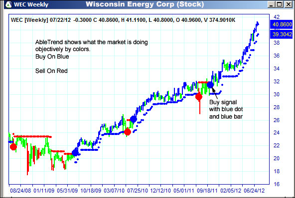 AbleTrend Trading Software WEC chart