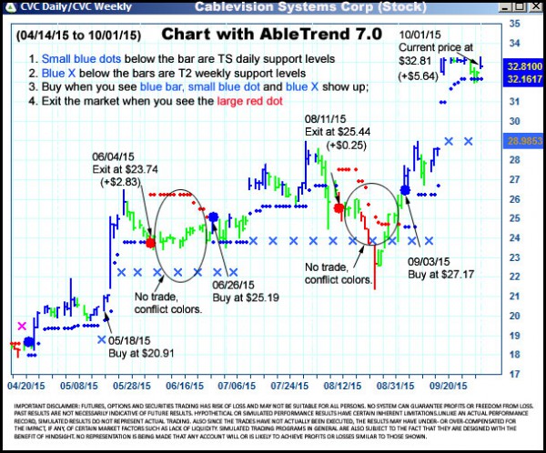 AbleTrend Trading Software CVC chart