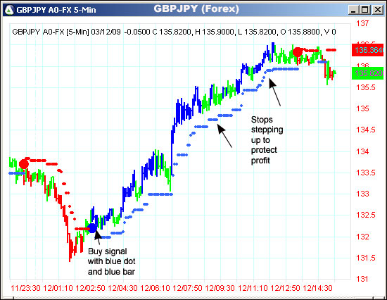 AbleTrend Trading Software GBPJPY chart