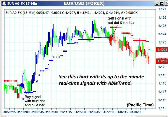 AbleTrend Trading Software EUR chart