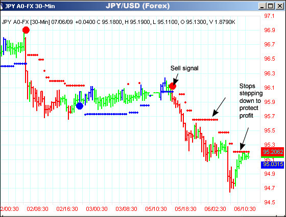 AbleTrend Trading Software JPY/USD chart