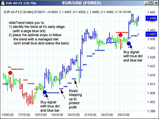 AbleTrend Trading Software EUR chart