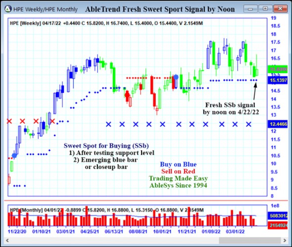 AbleTrend Trading Software HPE chart