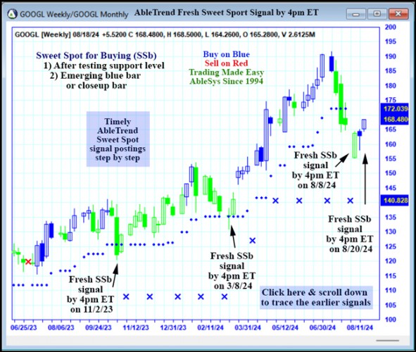 AbleTrend Trading Software GOOGL chart