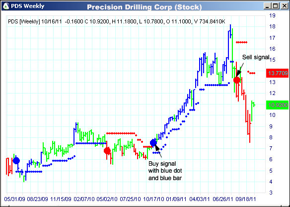 AbleTrend Trading Software PDS chart