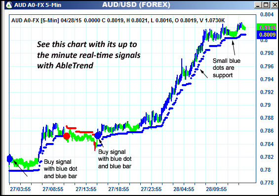 AbleTrend Trading Software AUD chart