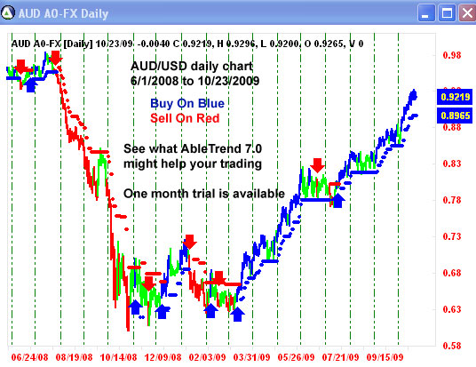 AbleTrend Trading Software AUD/USD chart