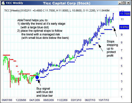 AbleTrend Trading Software TICC chart