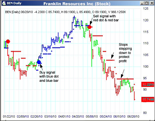 AbleTrend Trading Software BEN chart