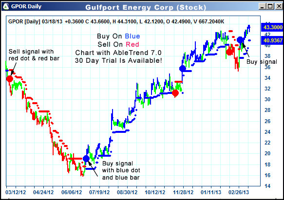 AbleTrend Trading Software GPOR chart