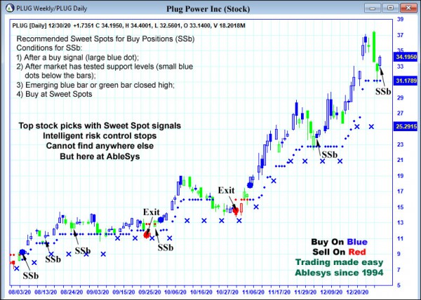 AbleTrend Trading Software PLUG chart