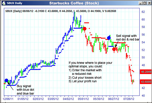 AbleTrend Trading Software SBUX chart