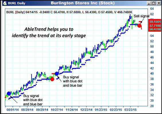 AbleTrend Trading Software BURL chart