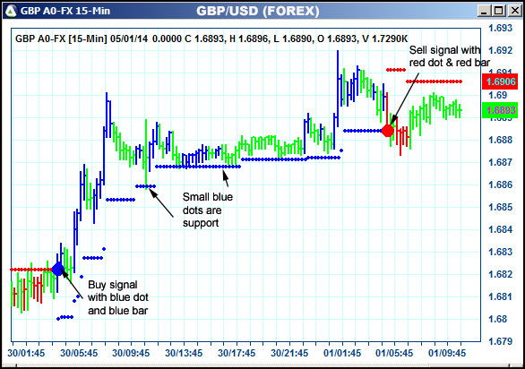 AbleTrend Trading Software GBP chart