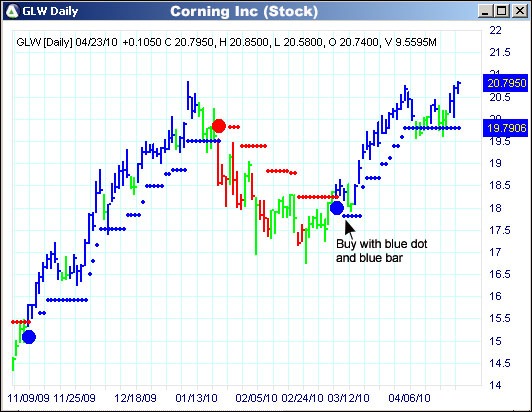 AbleTrend Trading Software GLW chart