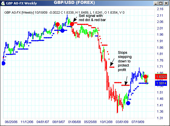 AbleTrend Trading Software GBP/USD chart