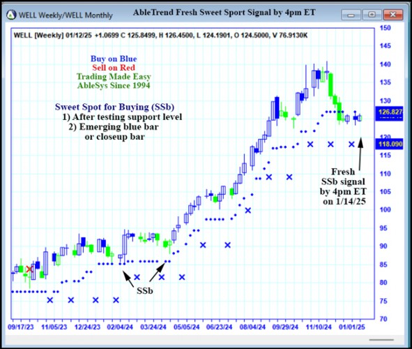 AbleTrend Trading Software WELL chart