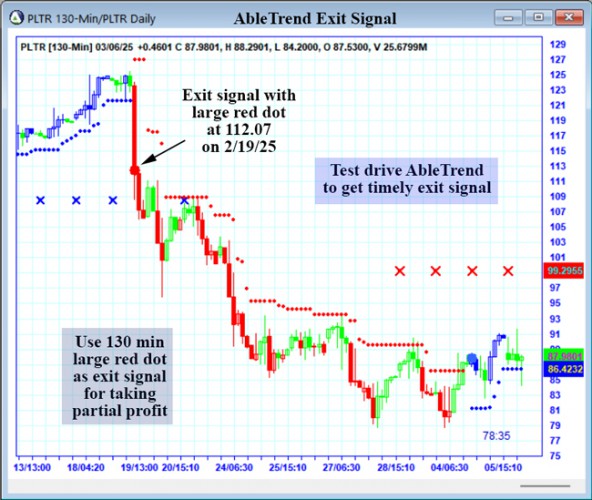 AbleTrend Trading Software PLTR chart