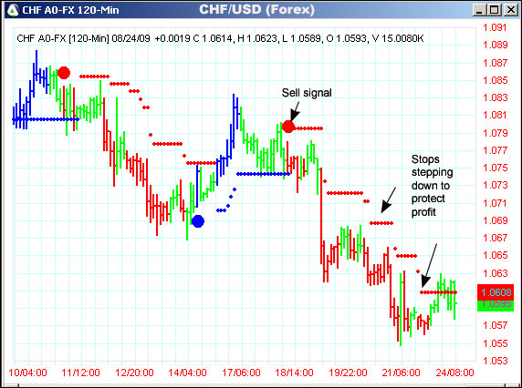 AbleTrend Trading Software CHF/USD chart