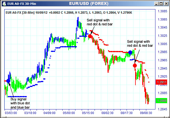 AbleTrend Trading Software EUR chart