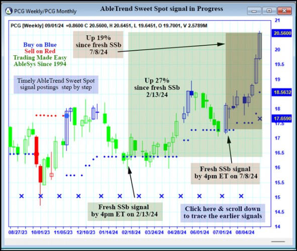 AbleTrend Trading Software PCG chart