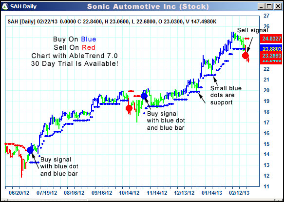 AbleTrend Trading Software SAH chart