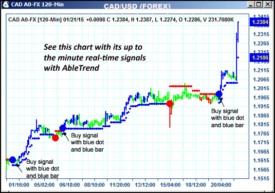 AbleTrend Trading Software CAD chart