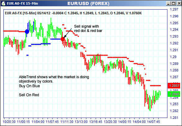 AbleTrend Trading Software EUR chart