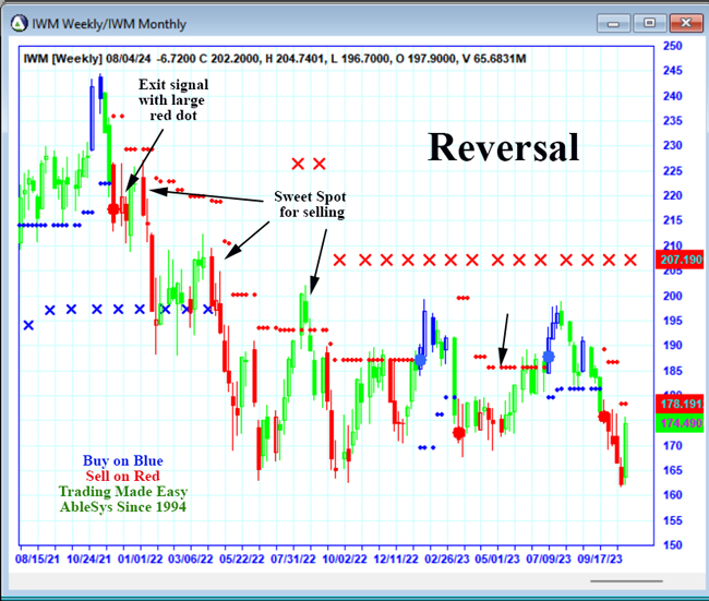 IWM Reversal