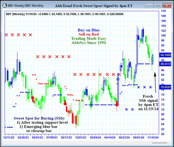 AbleTrend Trading Software BBY chart