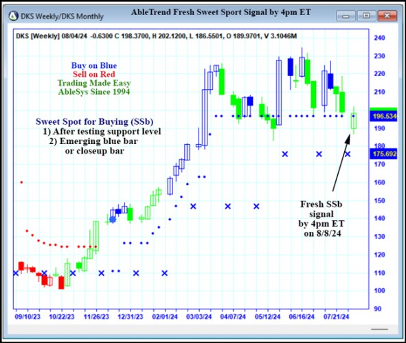 AbleTrend Trading Software DKS chart