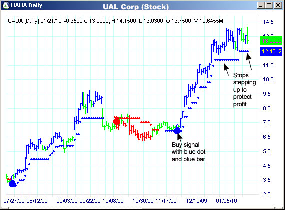 AbleTrend Trading Software UAUA chart