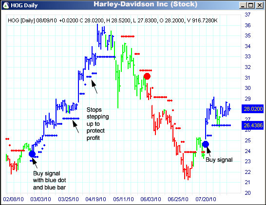 AbleTrend Trading Software HOG chart