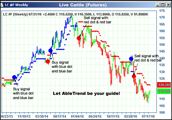 AbleTrend Trading Software LC chart