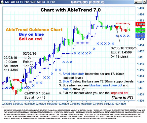 AbleTrend Trading Software GBP chart