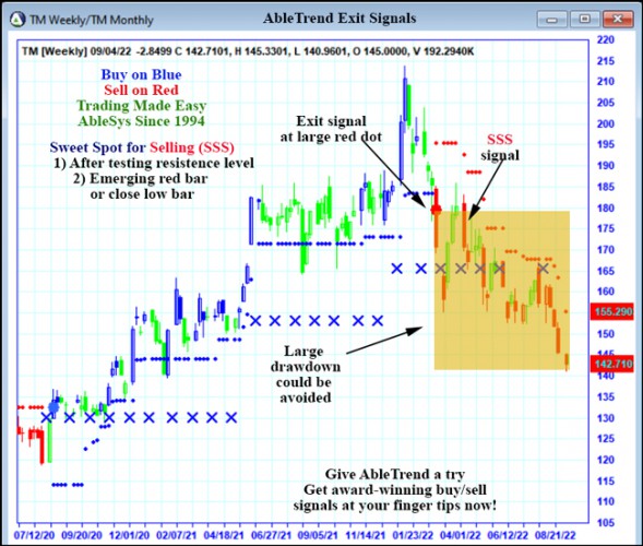 AbleTrend Trading Software TM chart