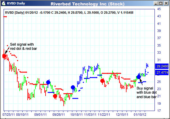 AbleTrend Trading Software RVBD chart