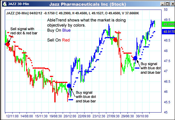 AbleTrend Trading Software JAZZ chart