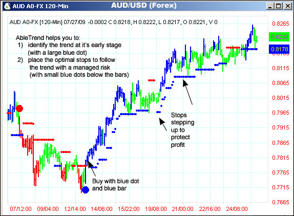 AbleTrend Trading Software AUD/USD chart