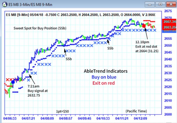 AbleTrend Trading Software ES M8 chart