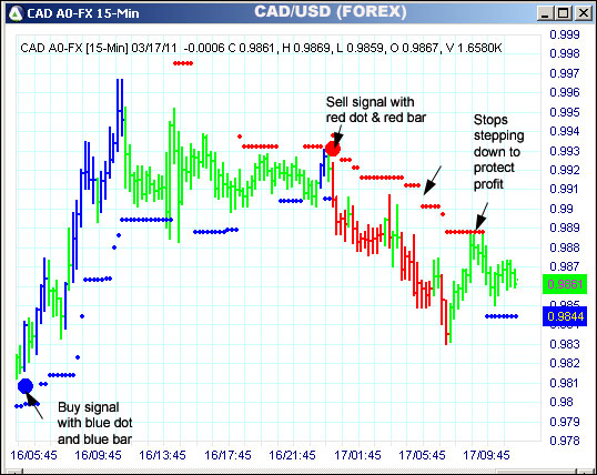 AbleTrend Trading Software CAD chart