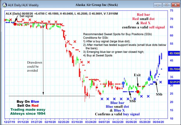 AbleTrend Trading Software ALK chart