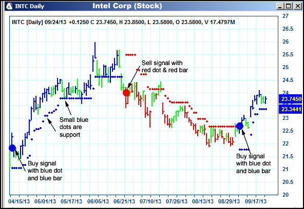 AbleTrend Trading Software INTC chart