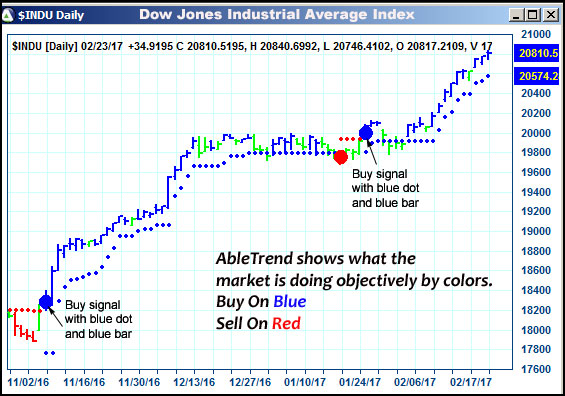 AbleTrend Trading Software $INDU chart