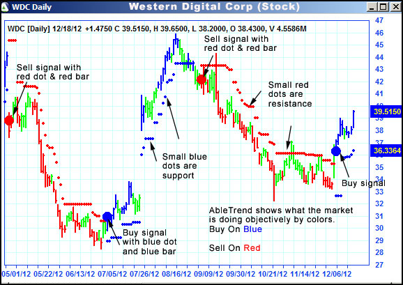 AbleTrend Trading Software WDC chart